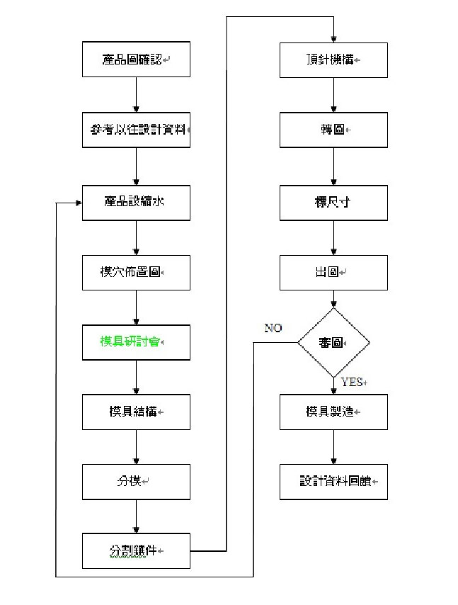 模具设计的流程图